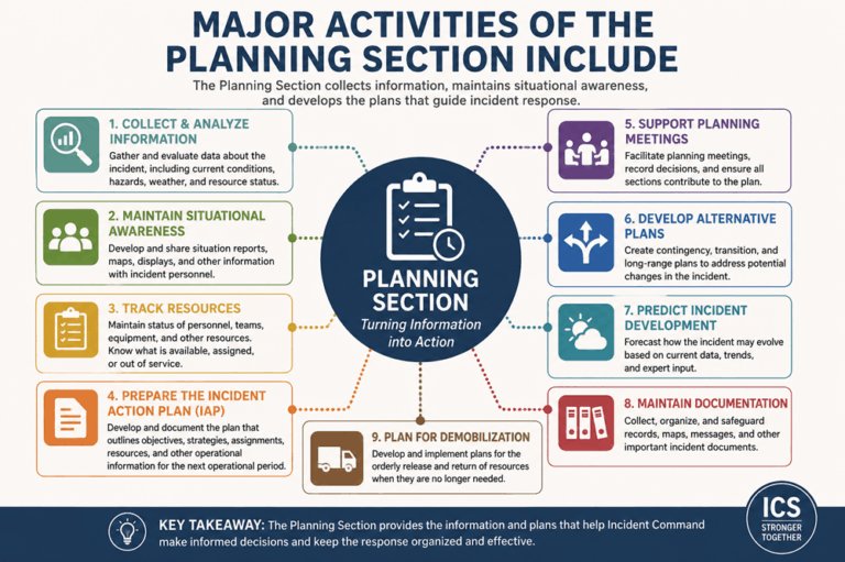 Major Activities of the Planning Section Include What